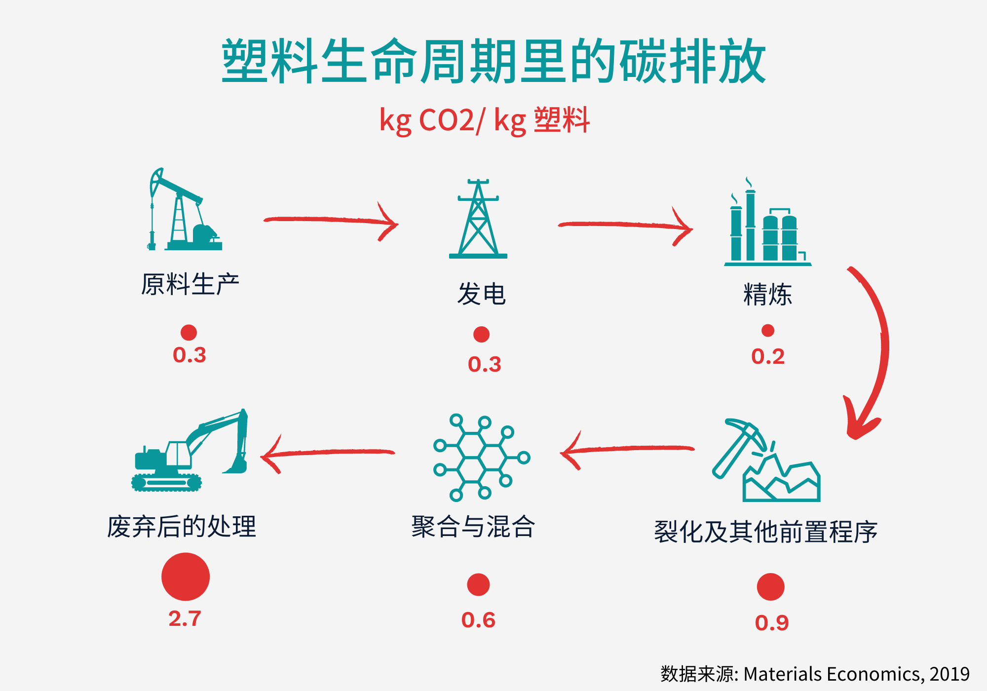 塑料生命周期里的碳排放