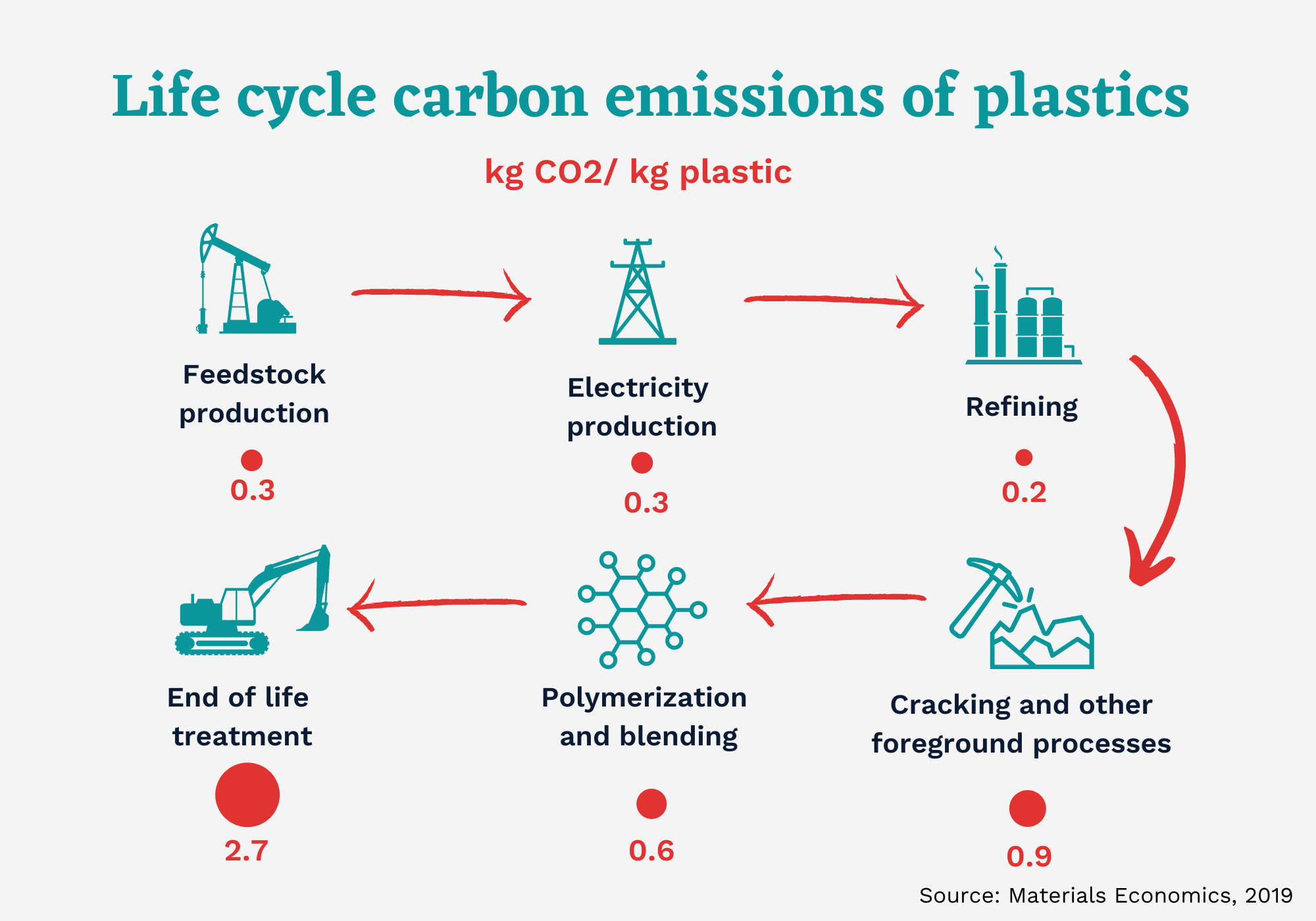 life cycle carbon emissions of plastics