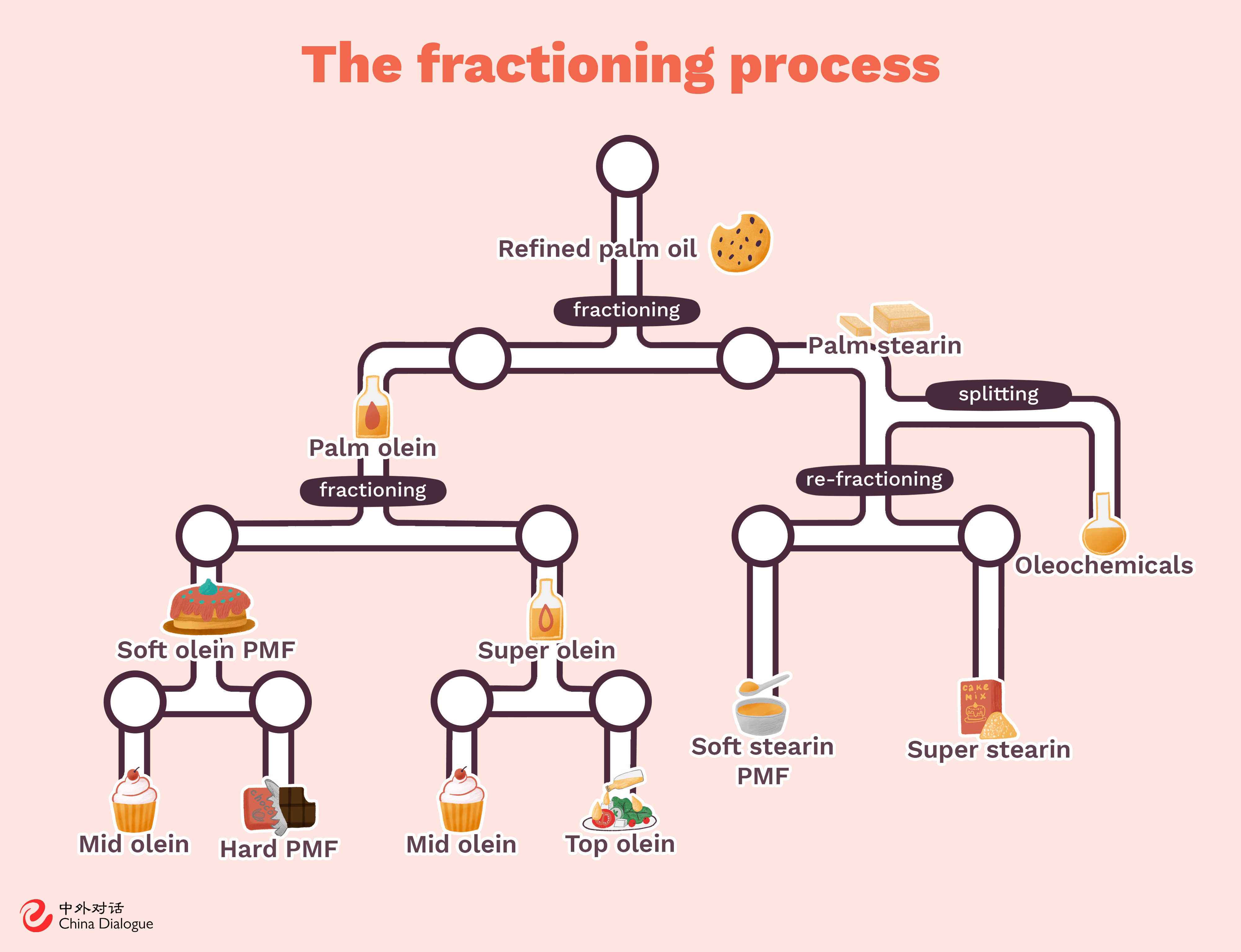 The palm oil fractioning process