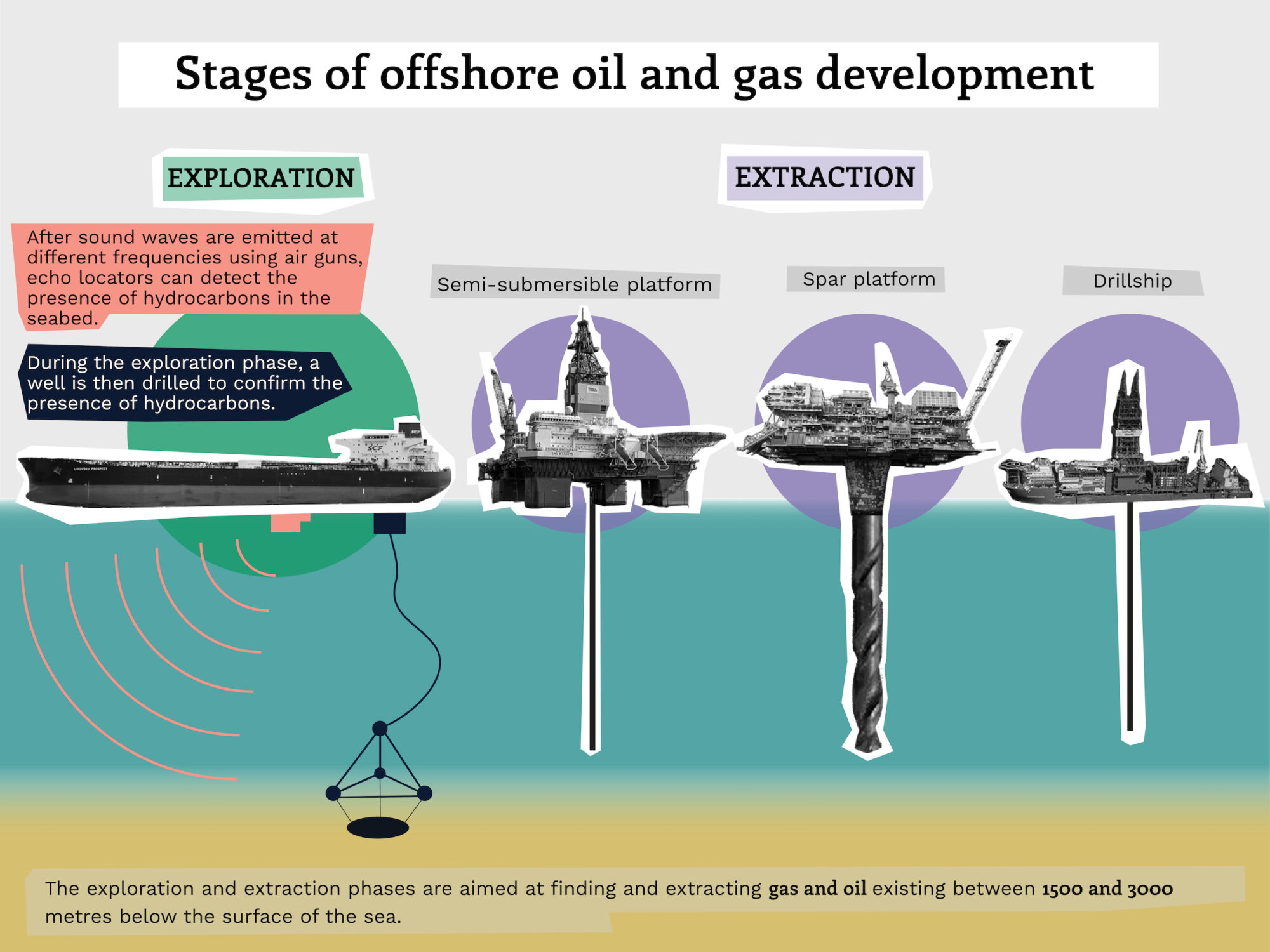 Graphic explaining offshore oil exploration methods