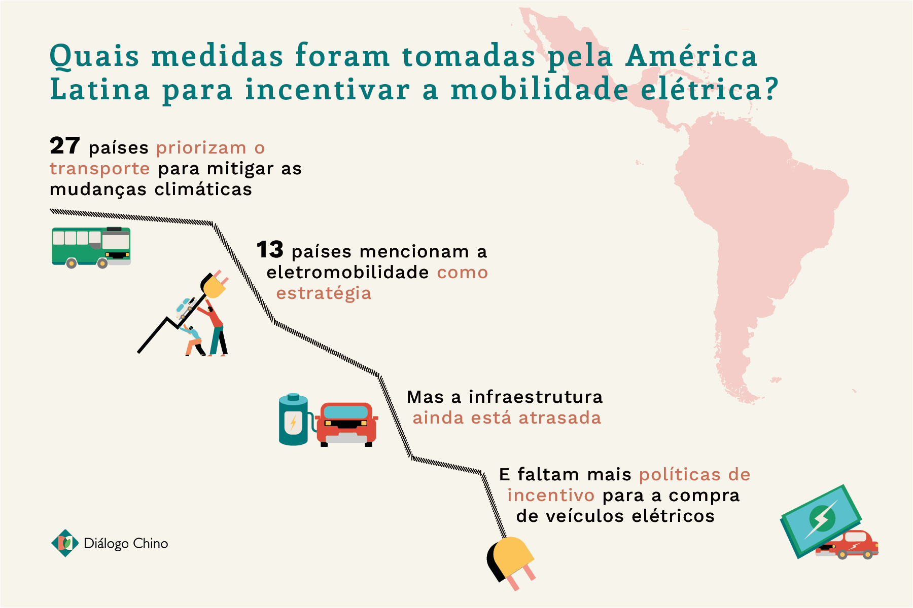 Gráfico mostra medidas em favor da mobilidade elétrica na América Latina.