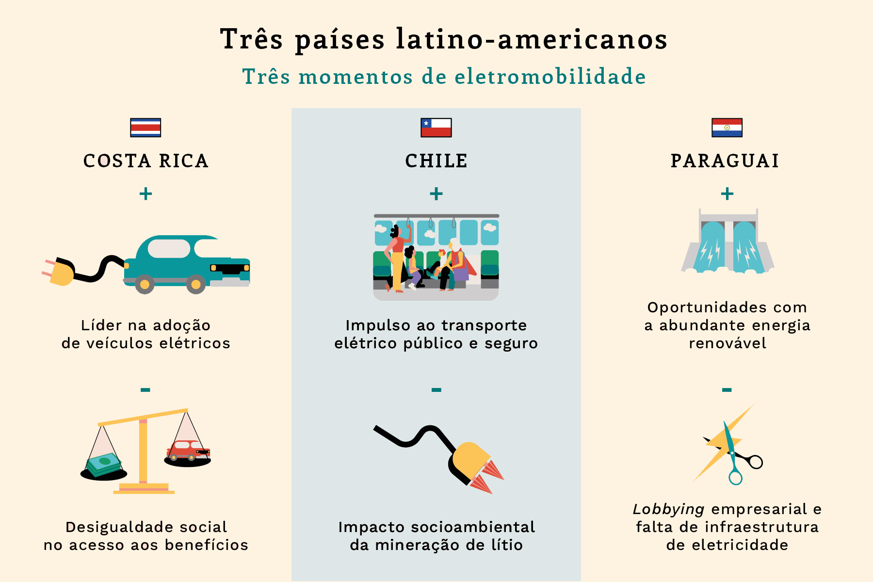 gráfico mostrando o que significa o progresso do EV na Costa Rica, no Chile e no Paraguai