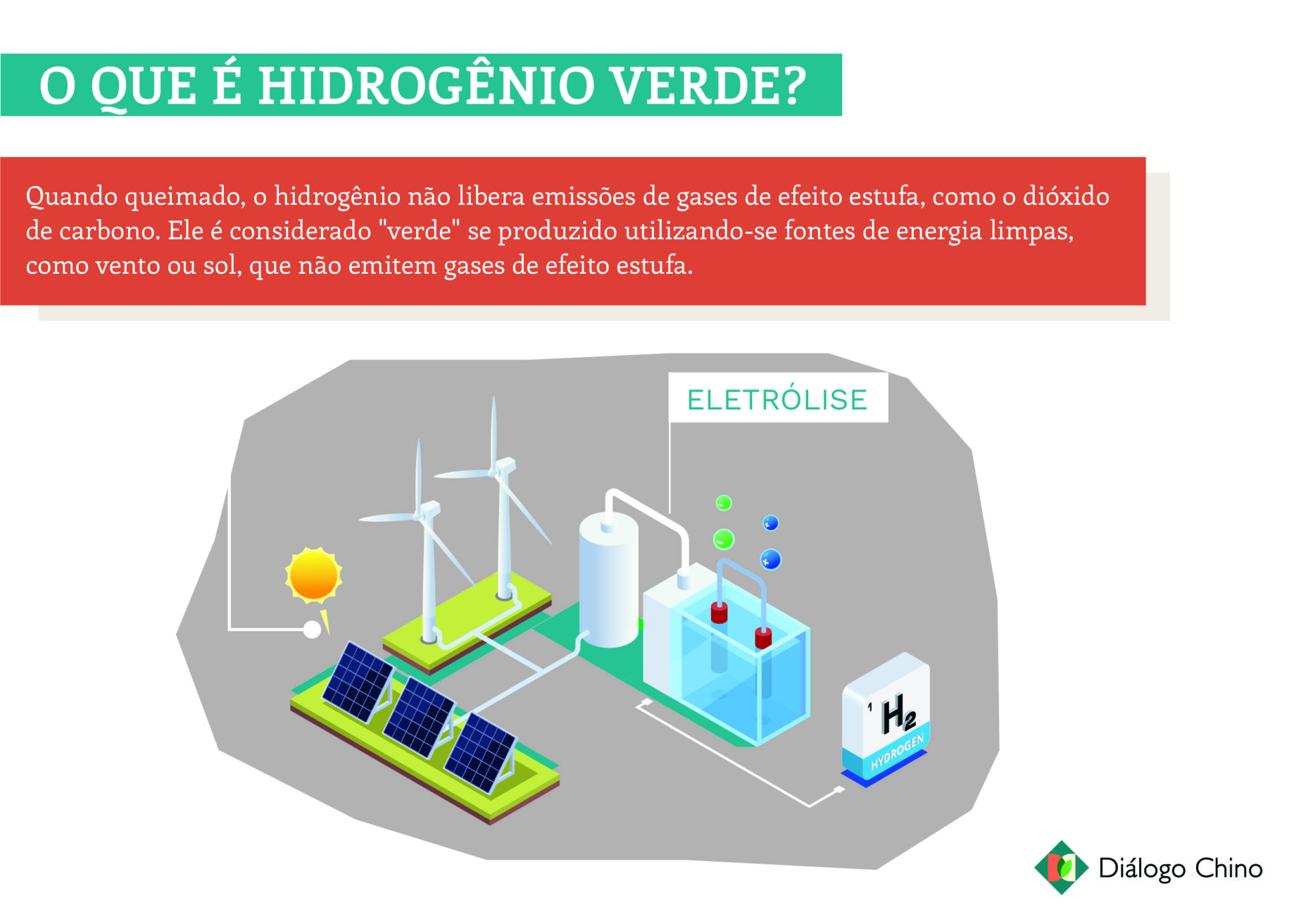 Gráfico: o que é o hidrogênio verde