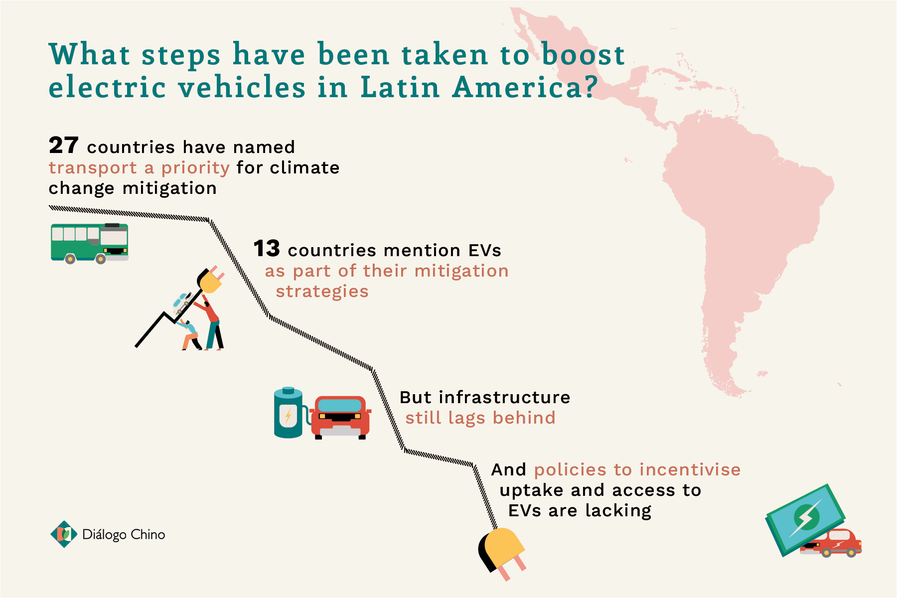 graphic showing measures in favour of electric mobility in Latin America