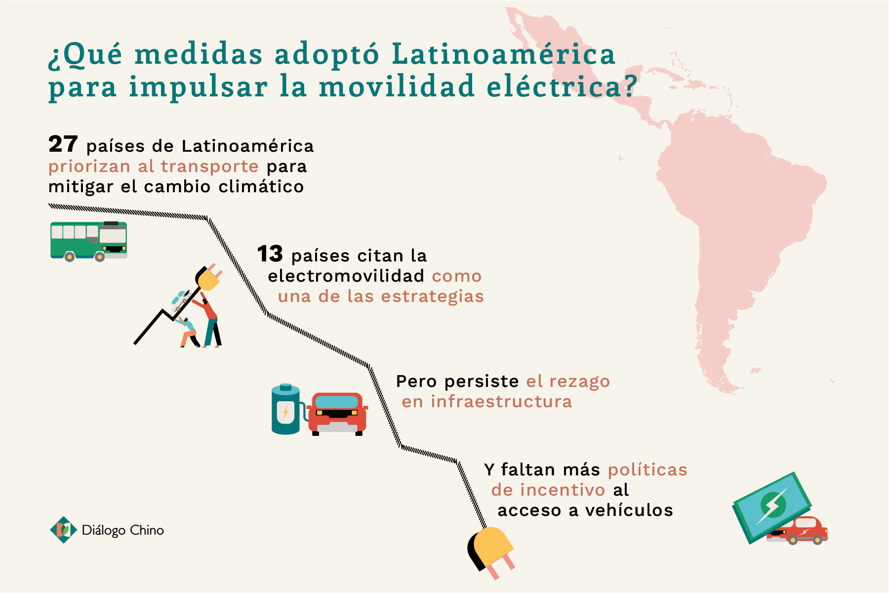 Gráfico que muestra las medidas a favor de la movilidad eléctrica en América Latina