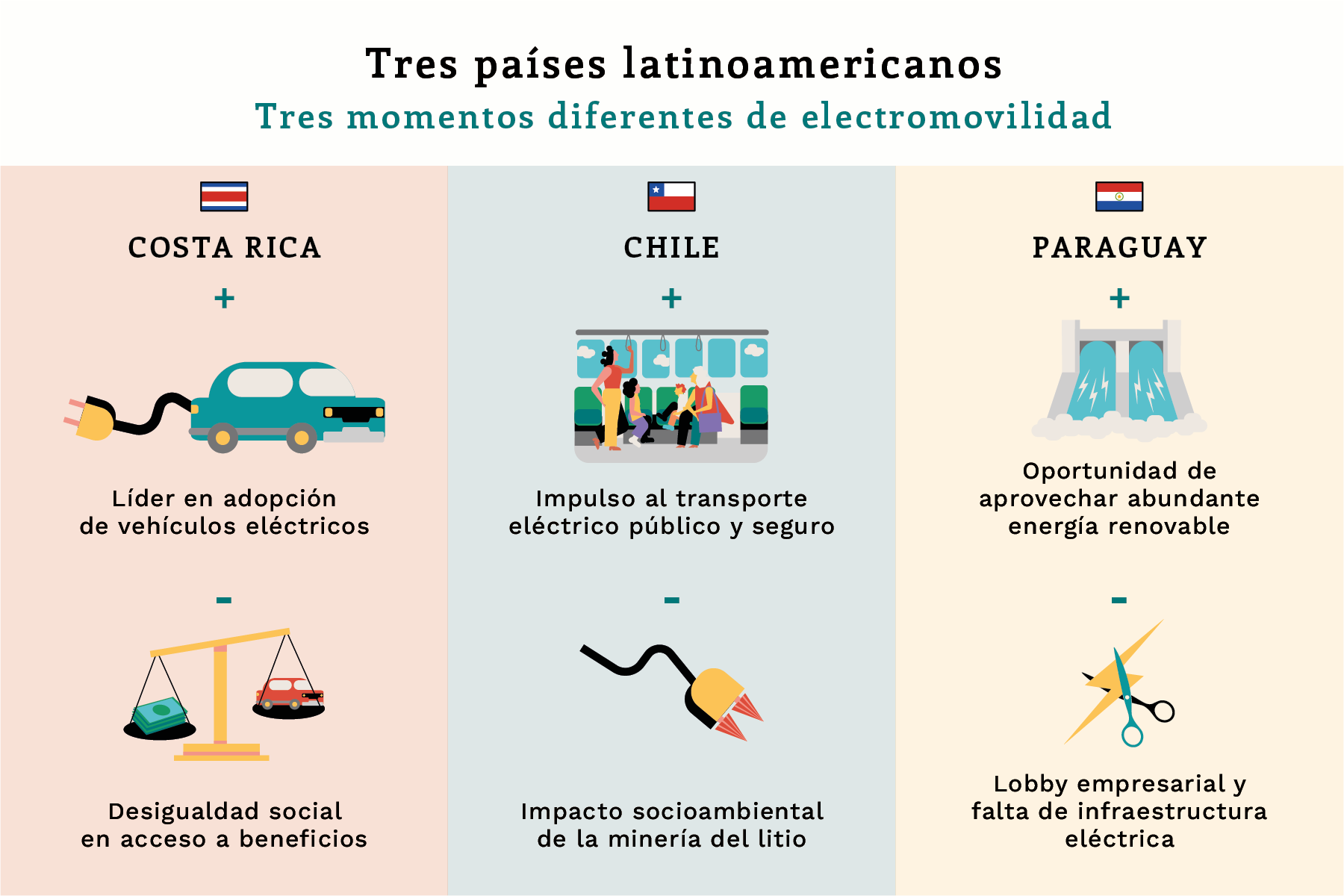 Gráfico que muestra el estado de la movilidad eléctrica en Costa Rica, Chile y Paraguay