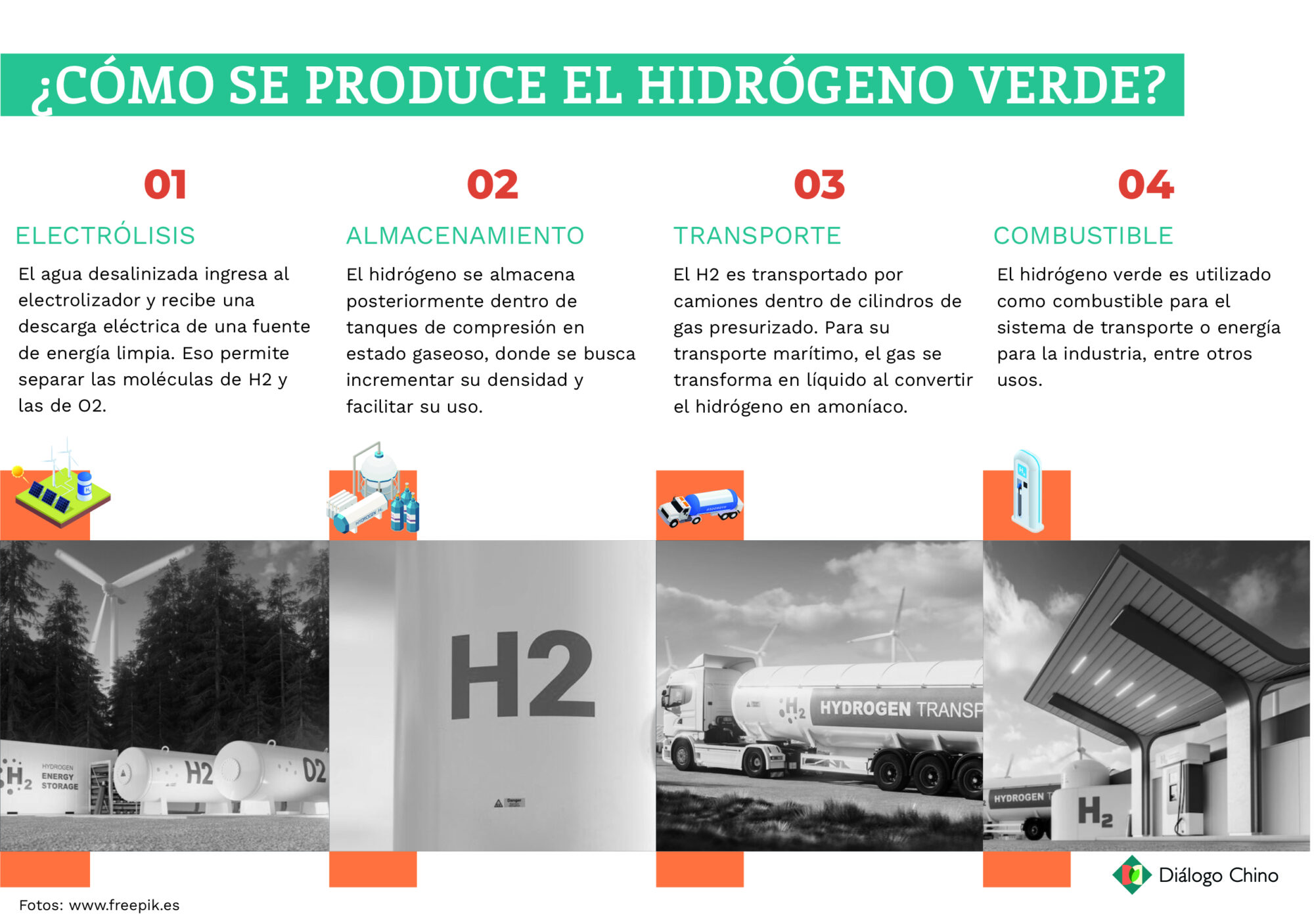 gráfico sobre producción del hidrógeno verde