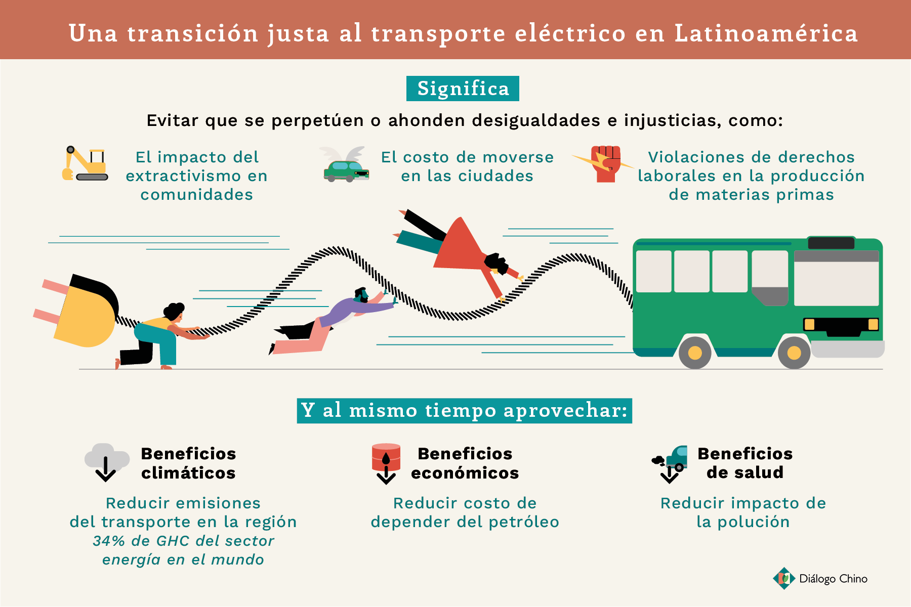Gráfico que muestra lo que significa una transición justa hacia la movilidad eléctrica