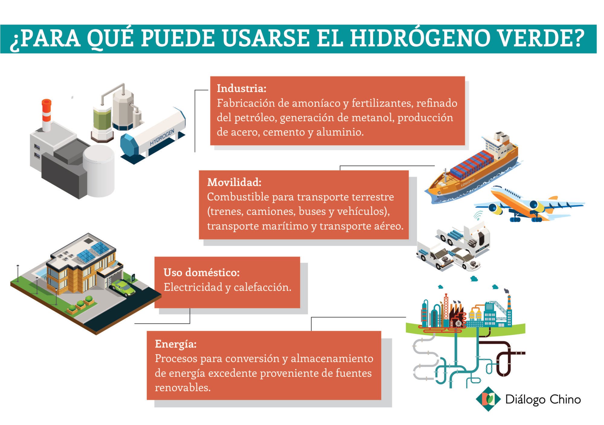 gráfico usos del hidrógeno verde