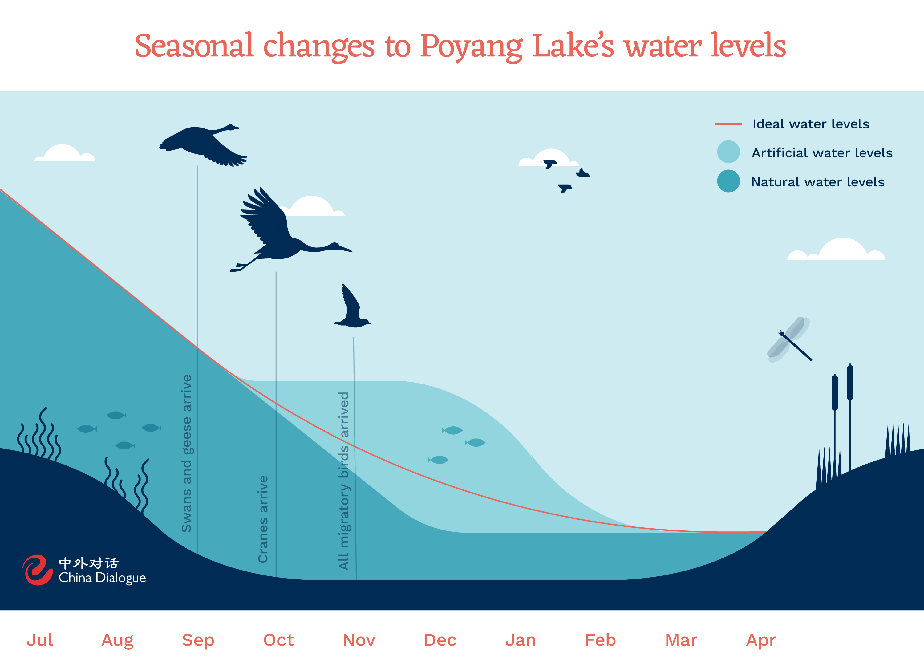 Poyang Lake water levels