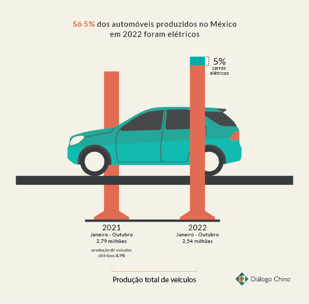 Gráfico mostrando a porcentagem de carros elétricos fabricados no México