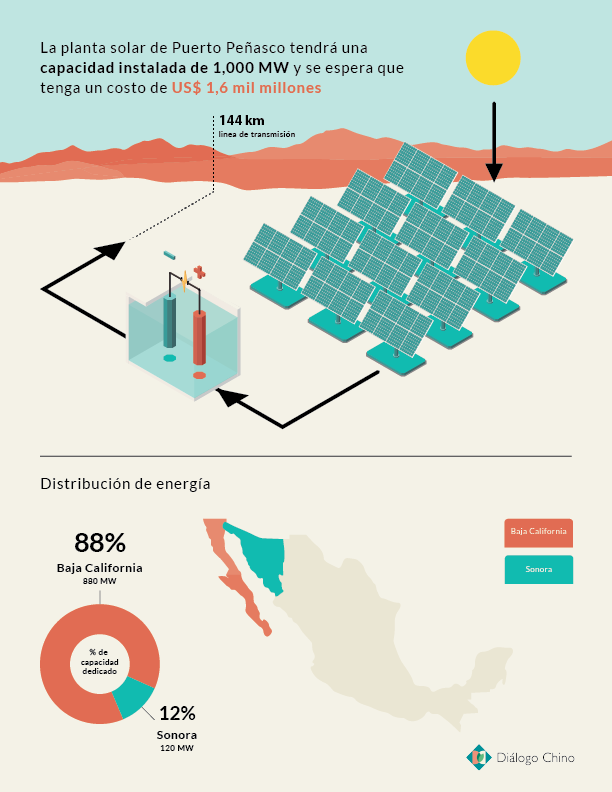 Gráfico que muestra la futura capacidad de la planta solar de Puerto Peñasco