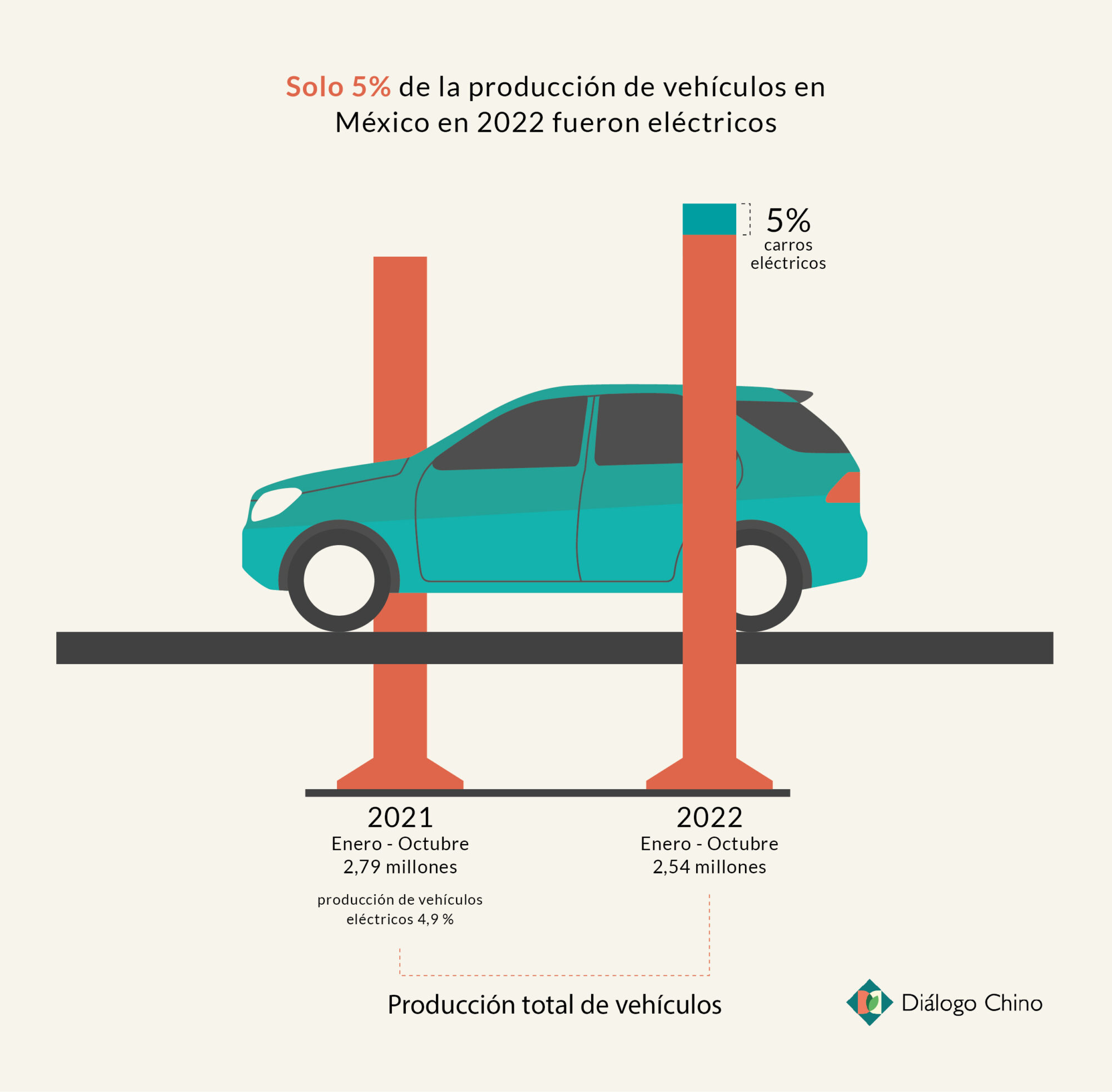 Gráfico que muestra el porcentaje de autos eléctricos fabricados en México