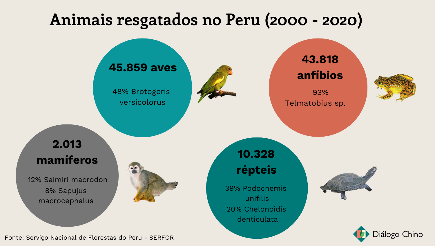 Gráfico mostrando as espécies animais que sofreram intervenção no Peru