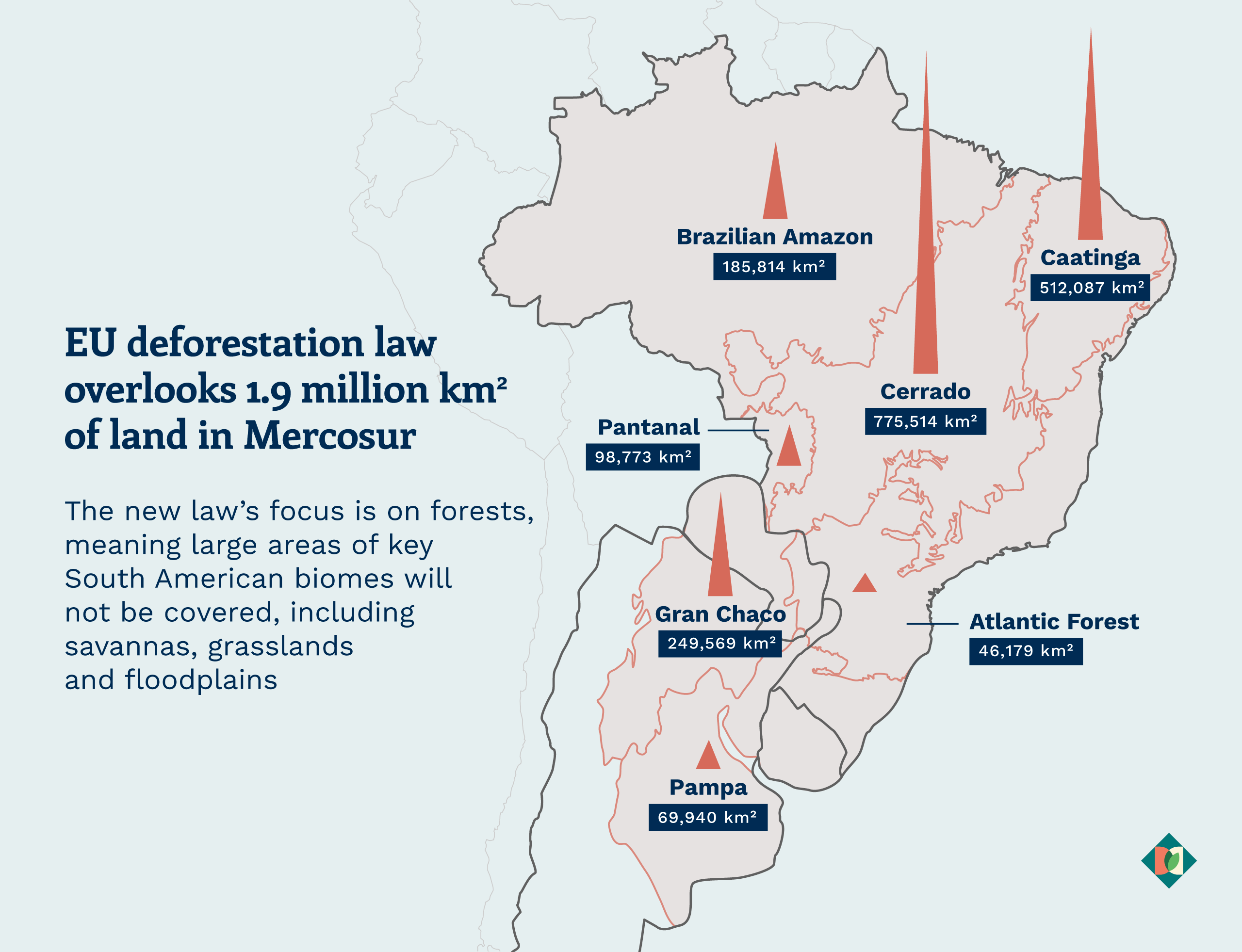 Map of south America, with seven orange spikes whose size represents an area (in square kilometres) of a biome in the region