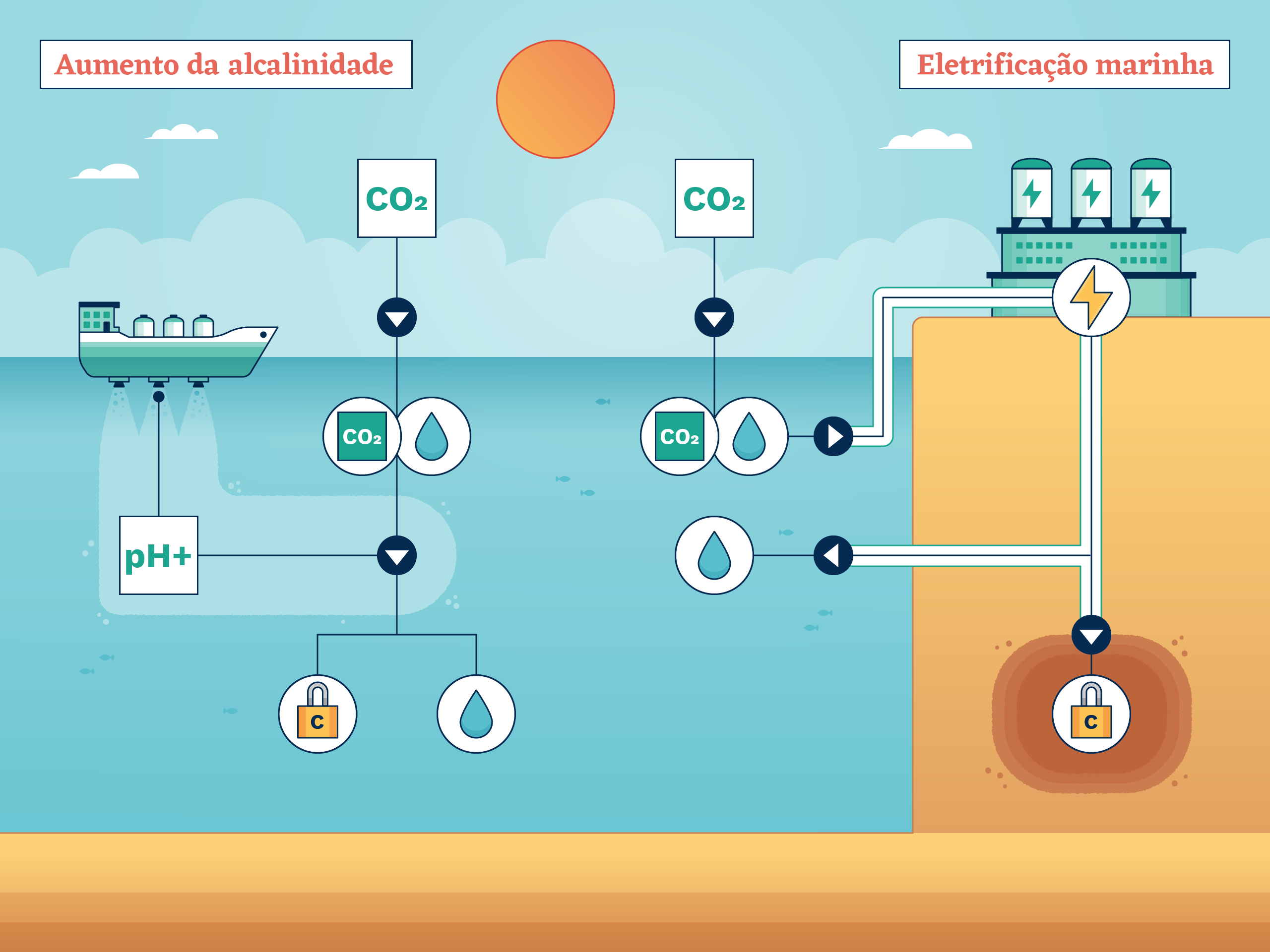 A adição de cal e outros materiais alcalinos triturados ao oceano remove CO₂ da água. Isso porque ele desencadeia reações que convertem o CO₂ dissolvido em outras moléculas que retêm carbono. Da mesma forma, o impulso elétrico na água marinha aumenta a alcalinidade e libera CO₂, que pode ser então capturado