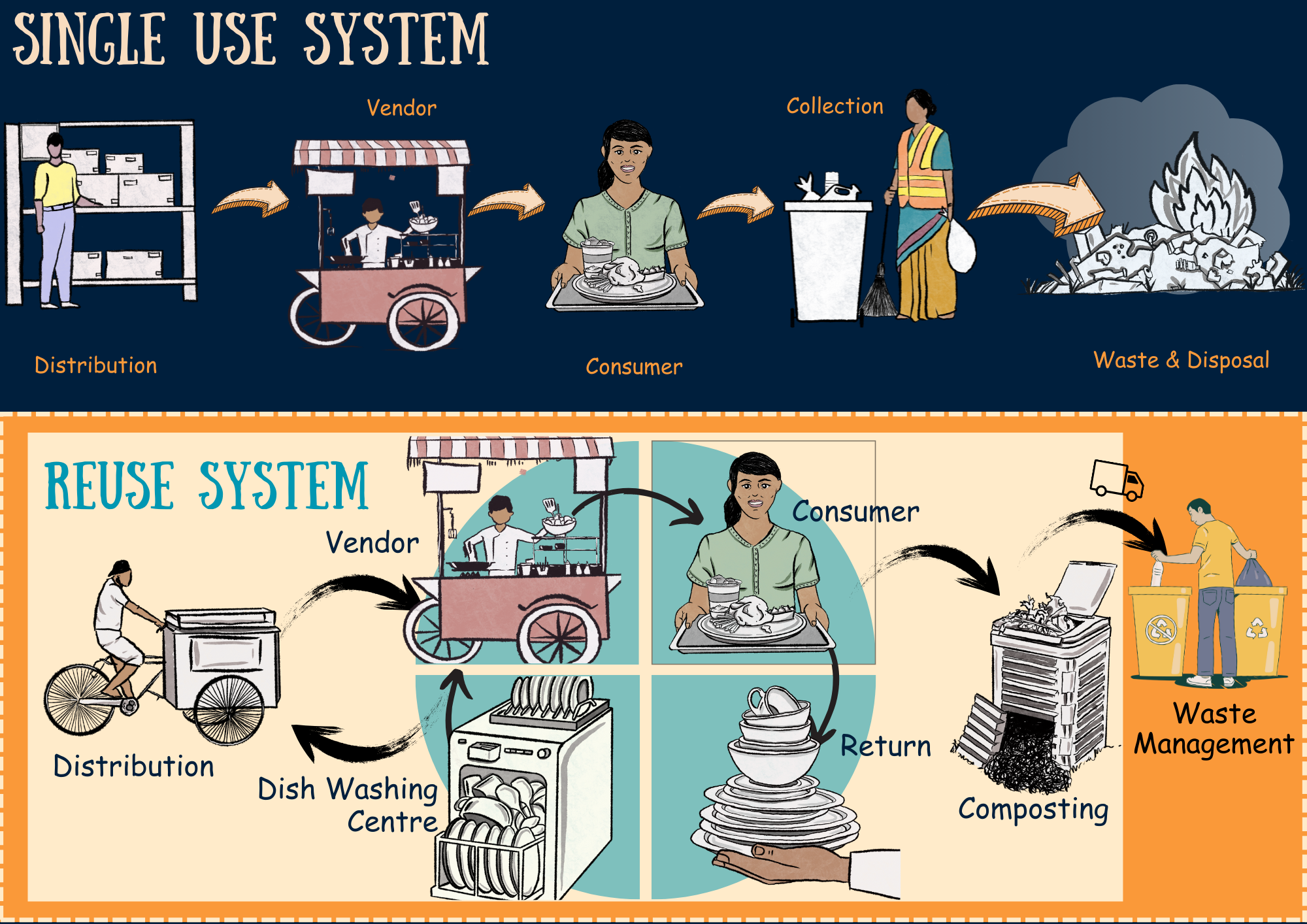 Illustration of single use plastic and recycling system