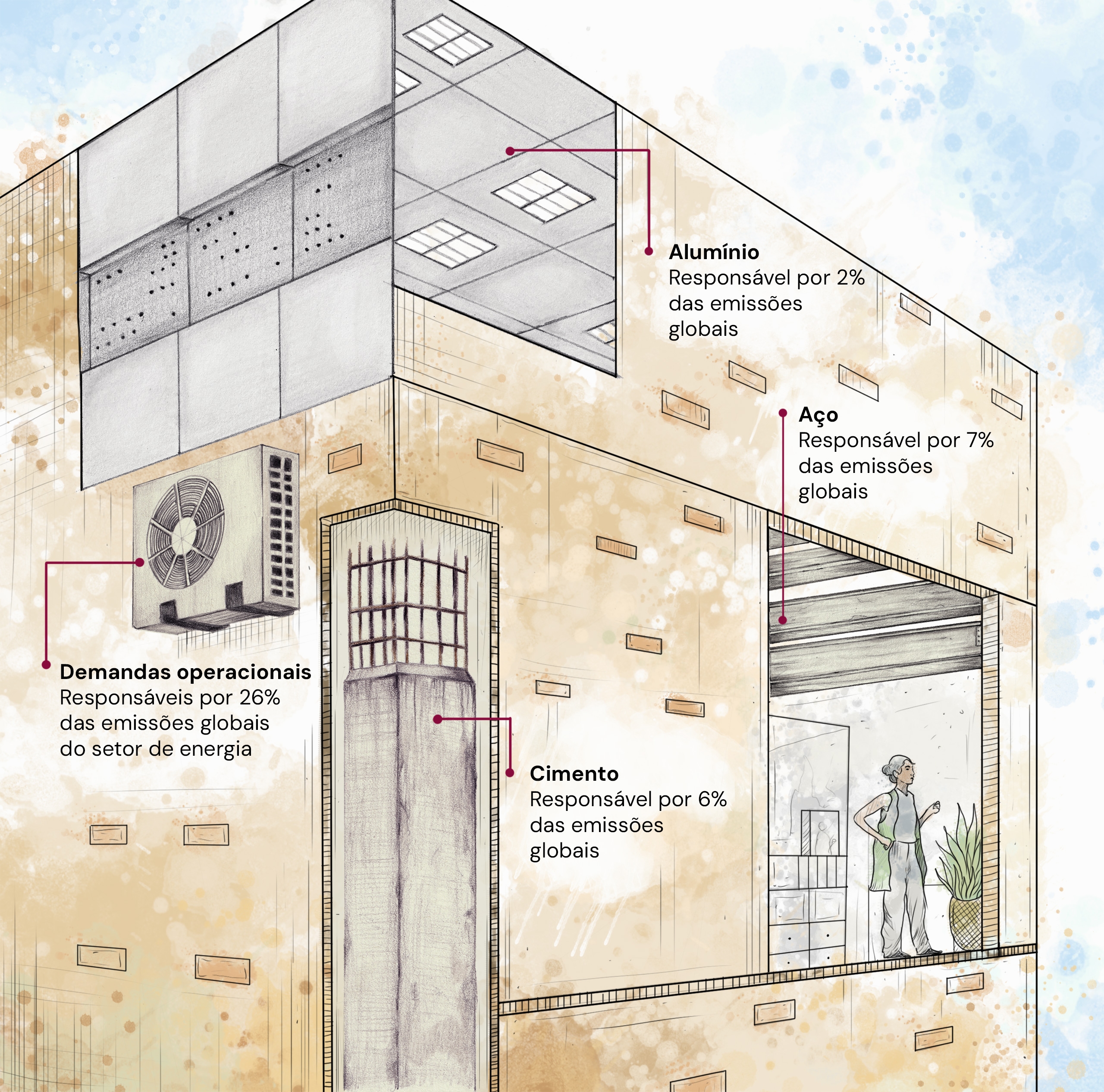 Ilustração mostra partes da estrutura de um prédio e as respectivas emissões de gases de efeito estufa ligadas a cada uma delas