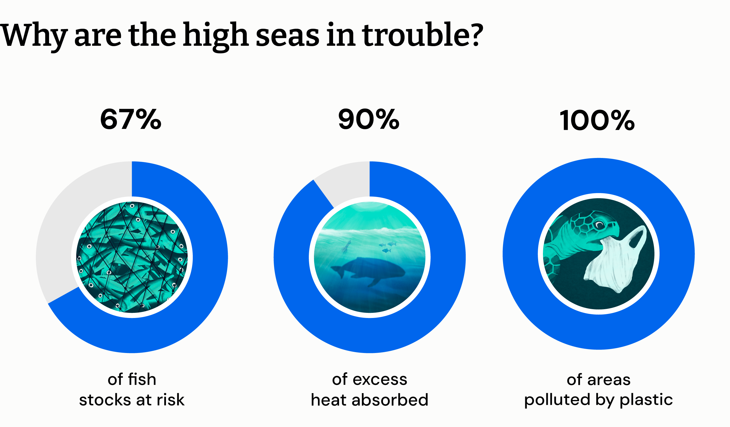 Infographic highlighting ocean issues: 67% of fish stocks at risk, 90% of excess heat absorbed, and 100% of areas polluted by plastic.