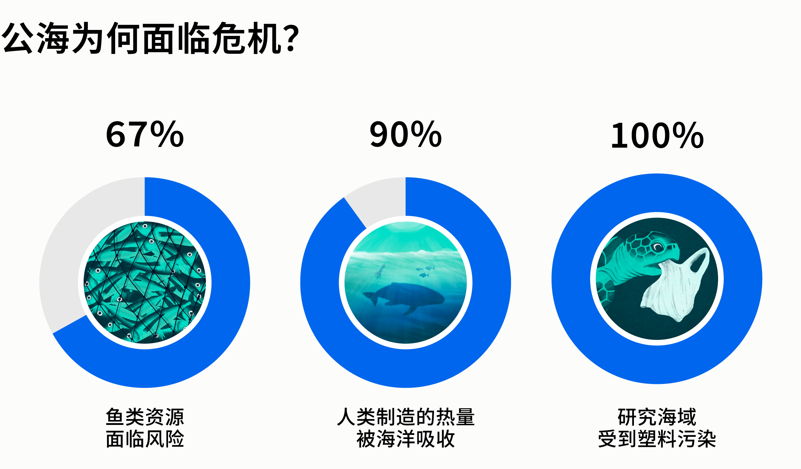 信息图突出海洋问题：67% 的鱼类资源面临风险，90% 的过剩热量被吸收，100% 的区域受到塑料污染。