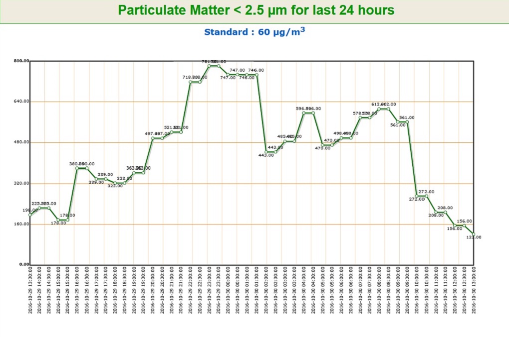 The PM2.5 levels in Punjabi Bagh, as monitored by the DPCC, from Saturday to Sunday afternoon