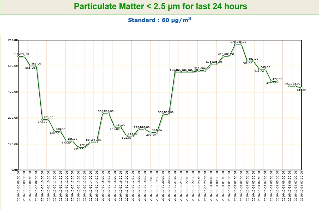 The PM2.5 levels in Punjabi Bagh, as monitored by the DPCC, from Sunday to Monday morning