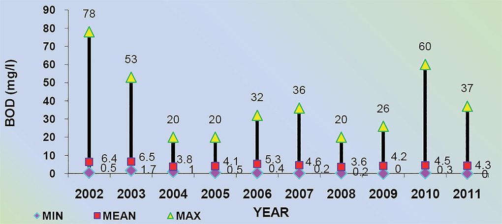 Trend in biochemical oxygen demand (BOD) in the Godavari from 2002 to 2011 [Source: Central Pollution Control Board, Government of India]