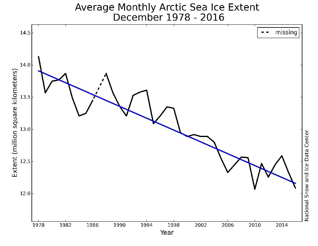 Avg polar ice 1978-2016