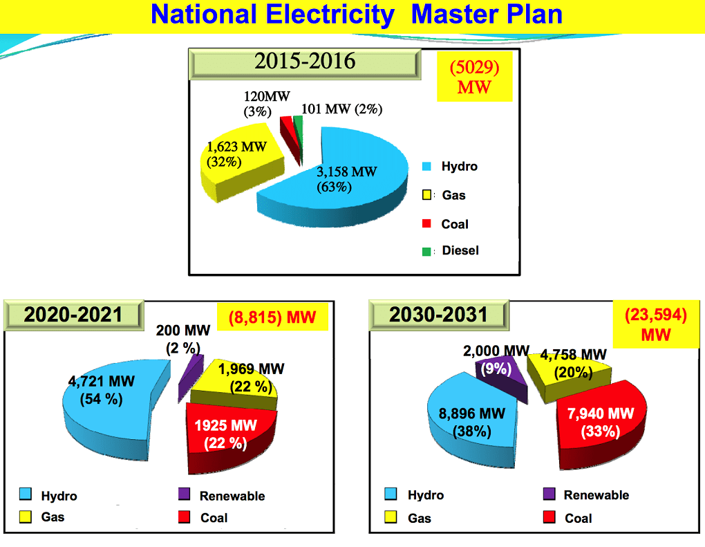 Myanmar's energy mix under the Japanese funded National Electricity Master Plan