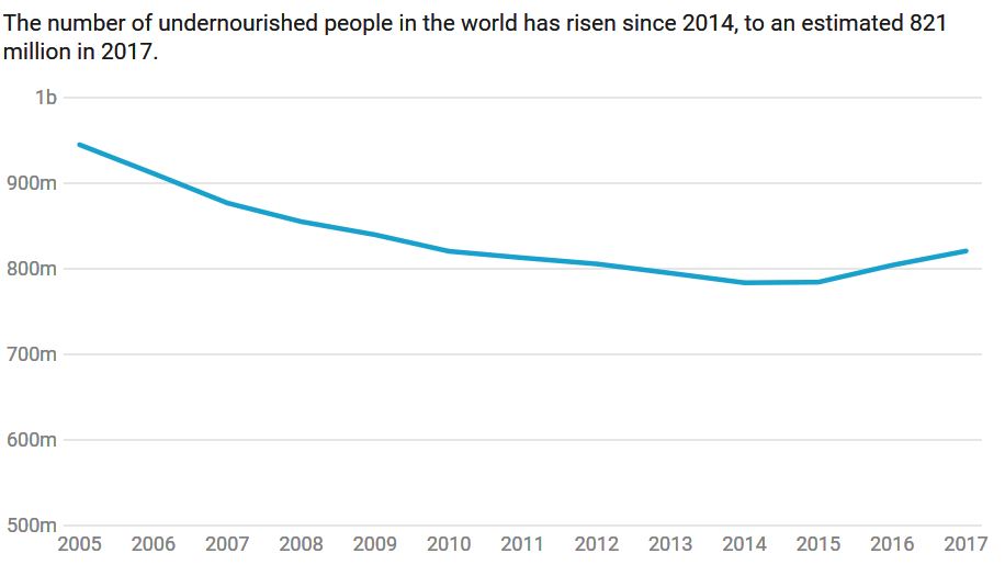 Graph of the number of undernourished people in the world has risen since 2014, to an estimated 821 million in 2017. 