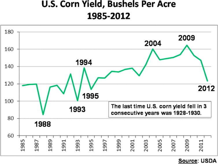 Graph of U.S Corn Yield, Bushels Per Acre 1985-2012